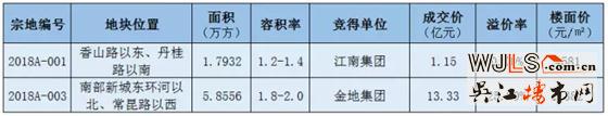 常熟土拍吸金14.5億  樓面價11382元/㎡創(chuàng)片區(qū)新高