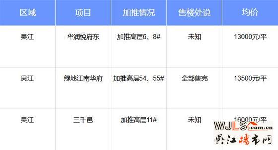 上周吳江樓市熱度不減  2盤(pán)領(lǐng)證3盤(pán)加推