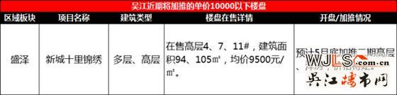 吳江預(yù)計(jì)有12盤(pán)將在五月底至六月期間進(jìn)行加推