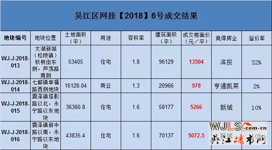 吳江兩日土拍吸金20.93億！最高樓面價(jià)13503元/平！