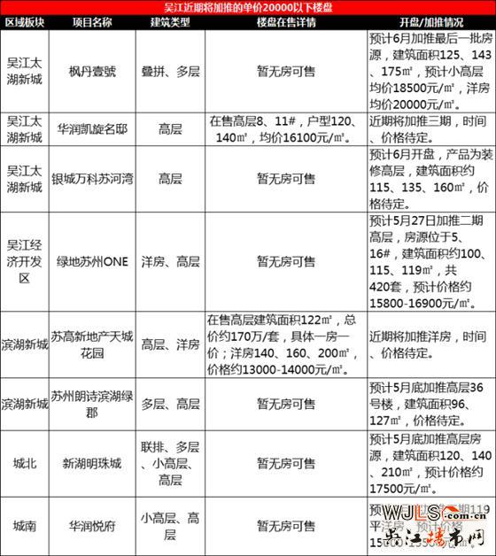 吳江預(yù)計(jì)有12盤(pán)將在五月底至六月期間進(jìn)行加推
