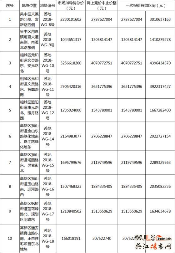蘇州主城區(qū)今日掛牌出讓12宗地塊！7月23、24日兩日開(kāi)拍