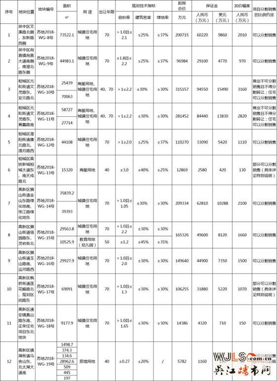蘇州主城區(qū)今日掛牌出讓12宗地塊！7月23、24日兩日開(kāi)拍