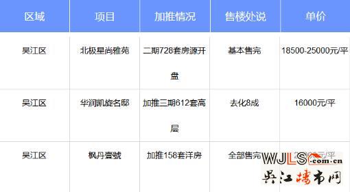上周吳江3盤領(lǐng)證3盤加推！太湖新城三盤基本售完！