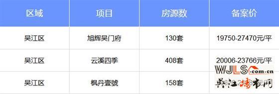 上周吳江3盤領(lǐng)證3盤加推！太湖新城三盤基本售完！