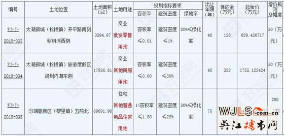 吳江再掛3宗地9月13日開拍！汾湖宅地起拍樓面價8323元/平