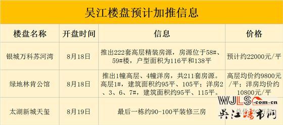 吳江本周末將有3盤開盤，1盤為純新盤