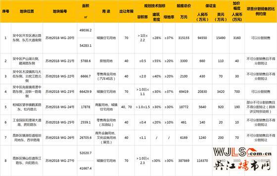 蘇州新掛8宗地塊，總起拍價80.32億元
