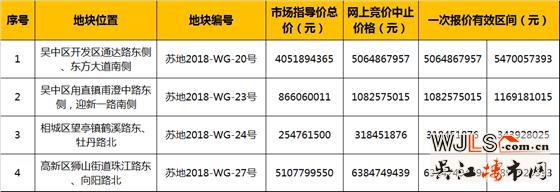蘇州新掛8宗地塊，總起拍價80.32億元