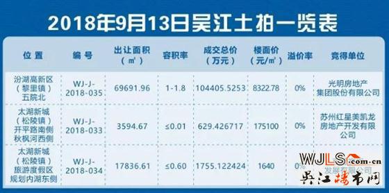 吳江3宗地塊底價(jià)成交！光明房地產(chǎn)“逆襲”碧桂園