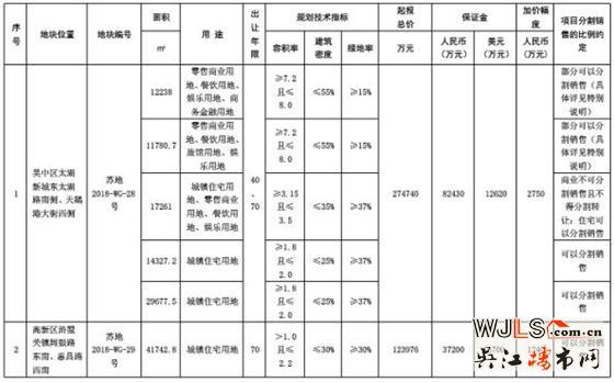 蘇州市區(qū)再掛2宗地塊！滸關(guān)宅地最高限價(jià)21600元/㎡