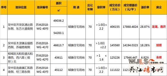 19年第二場土拍攬金78.8億！最高樓面價17946元/平！