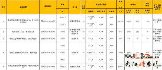 蘇州7號公告再掛2宗宅地！42.3億起拍！
