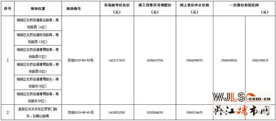 蘇州市區(qū)再掛2宗住宅用地！12月23日開拍！