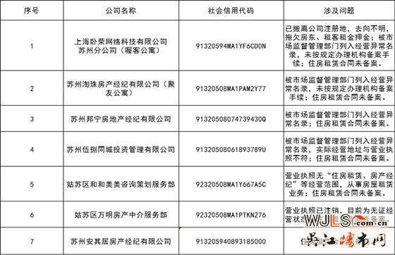 蘇州市住建局通報(bào)7家違規(guī)房地產(chǎn)中介！