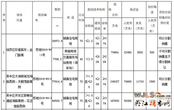 蘇州今日掛地7宗，涵蓋4大區(qū)域，4月底開拍！
