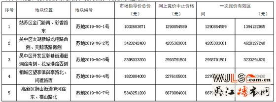 蘇州今日掛地7宗，涵蓋4大區(qū)域，4月底開拍！