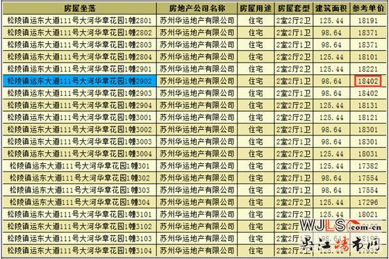 大運(yùn)河府首次領(lǐng)預(yù)售證 備案價12114-18402元/平