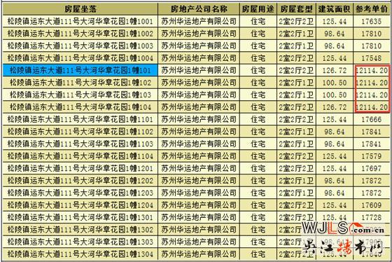 大運(yùn)河府首次領(lǐng)預(yù)售證 備案價12114-18402元/平
