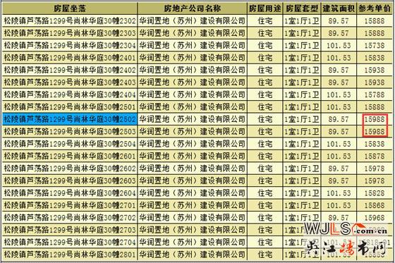 華潤太湖新城萬象府領(lǐng)預(yù)售證 備案價14088-15988元/平