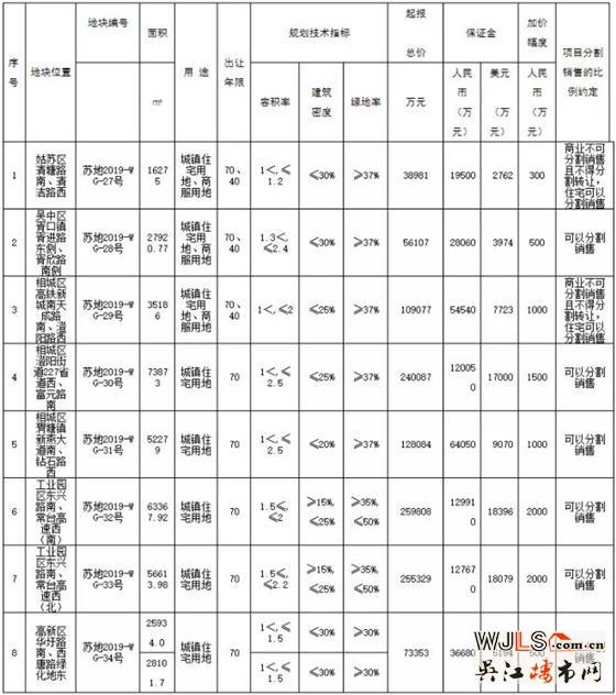 蘇州又掛10宗地！最高限備案3W！最低樓面價(jià)7500元/平！