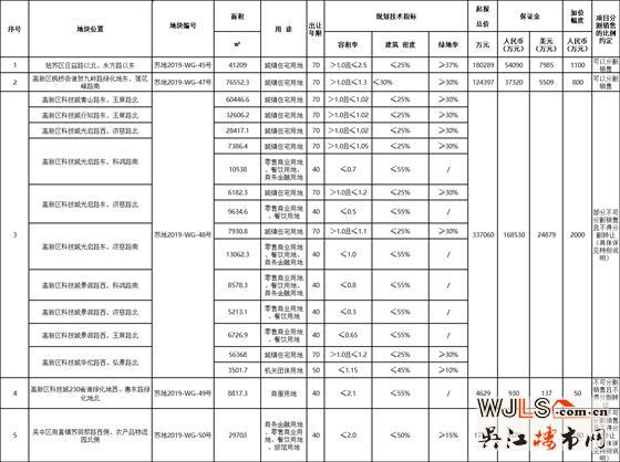 蘇州新掛5宗地！3宗涉宅，11月6日開拍！