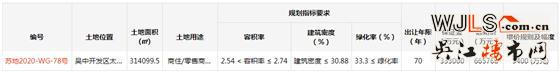 吳中太湖新城再掛商住地塊！起拍總價(jià)超66億！