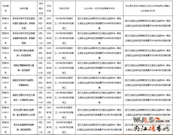 蘇州兩場土拍再次延遲！10宗地取消竣工預(yù)售許可調(diào)整價！