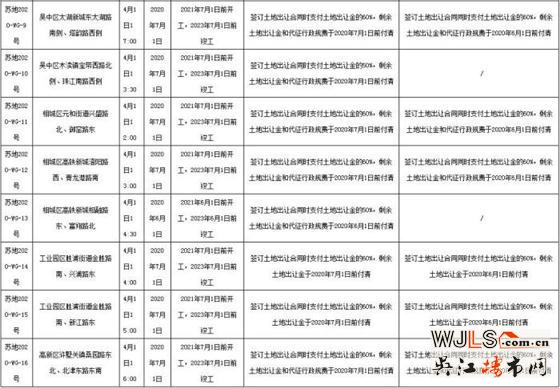 蘇州兩場土拍再次延遲！10宗地取消竣工預(yù)售許可調(diào)整價！