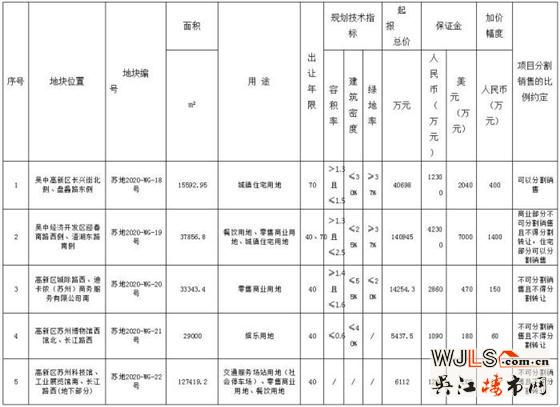 蘇州再掛5宗地！4月9號(hào)開(kāi)拍！