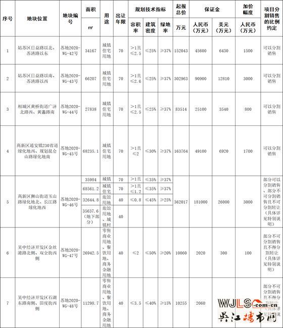 蘇地網(wǎng)掛〔2020〕8號公告出爐！7月1日開拍！