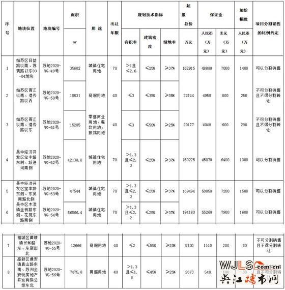蘇州9號(hào)掛地公告！8宗地，總價(jià)72億！