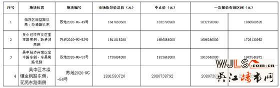 蘇州9號(hào)掛地公告！8宗地，總價(jià)72億！