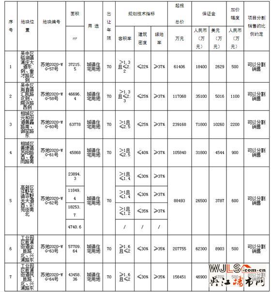 蘇州10號公告掛出！7宗全部為宅地，2宗位于園區(qū)勝浦！