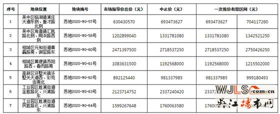 蘇州10號公告掛出！7宗全部為宅地，2宗位于園區(qū)勝浦！