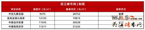 吳江這幾個(gè)樓盤(pán)加推，那個(gè)「首開(kāi)即罄」的樓盤(pán)也在其中！