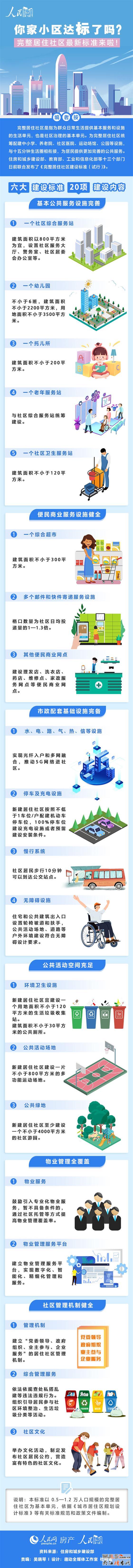 你家小區(qū)達(dá)標(biāo)了嗎？完整居住社區(qū)最新標(biāo)準(zhǔn)來(lái)啦！