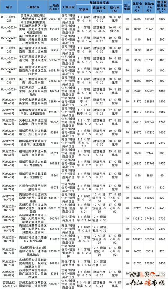 起拍總價406億！蘇州第三批集中供地出爐！