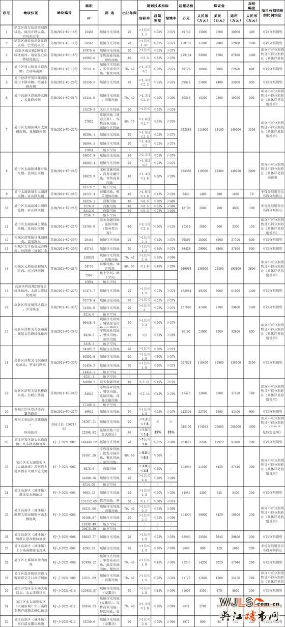 32宗地塊！330億！蘇州首批“集中出讓”5月底開拍！