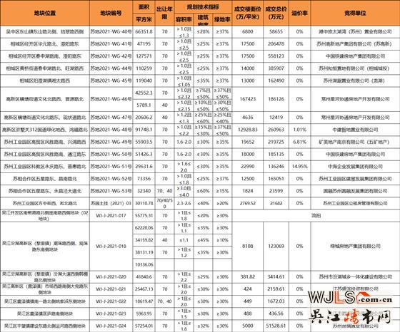 攬金276億！蘇州三天土拍結(jié)果出爐！