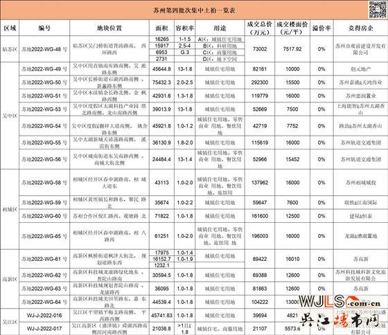 蘇州四批次集中供地順利成交，總成交金額179.21億元