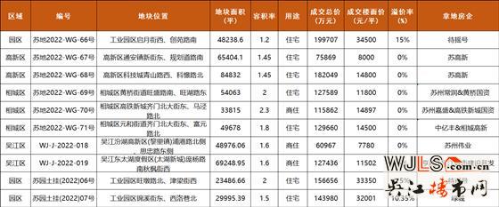 總攬金132億！蘇州第五批次土拍結(jié)果出爐！