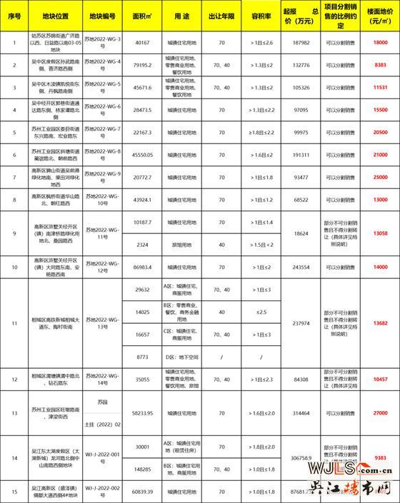 2022年蘇州第一批集中掛地來(lái)了！15宗地227億起拍！