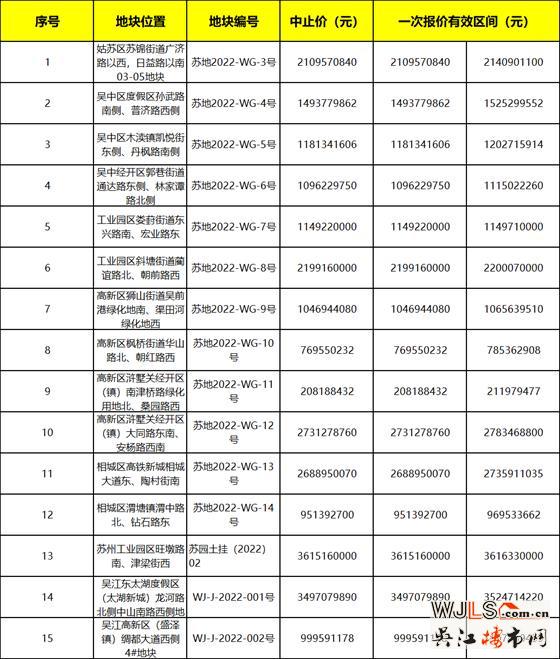 2022年蘇州第一批集中掛地來(lái)了！15宗地227億起拍！