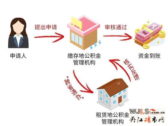 示范區(qū)重磅發(fā)布！三地公積金可“跨界”租房