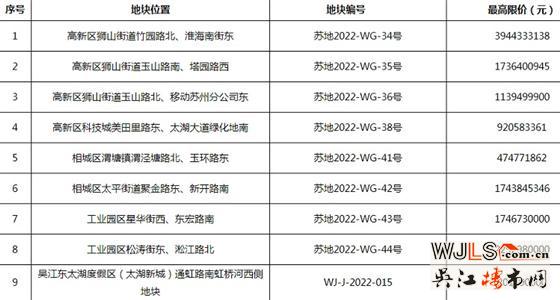最高限價即為成交價格！蘇州9宗地塊掛牌出讓