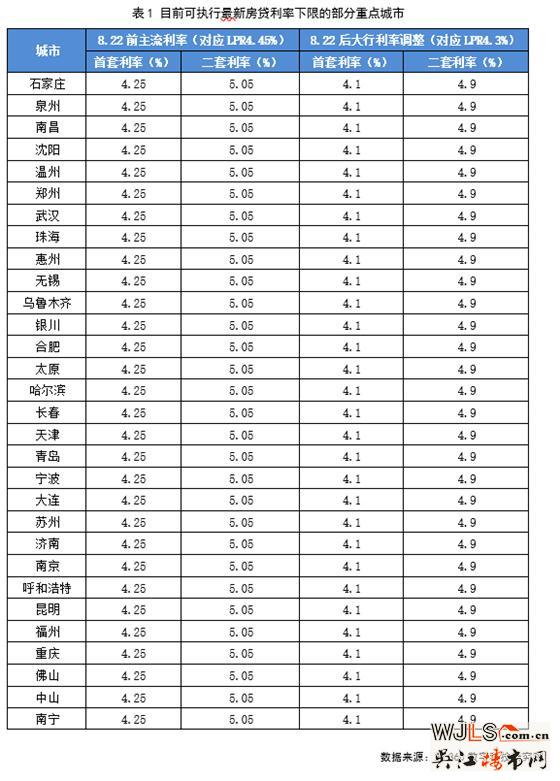 30多個重點城市已執(zhí)行房貸利率下限，首套降至4.1%