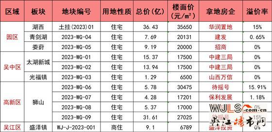 蘇州首場土拍落幕，11幅地攬金140億！
