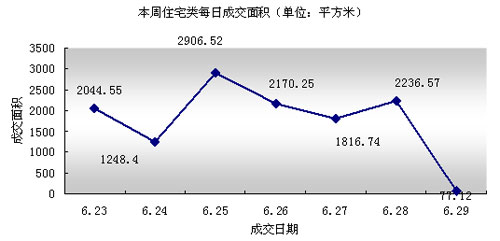 吳江市每周成交情況分析(6.23-6.29)