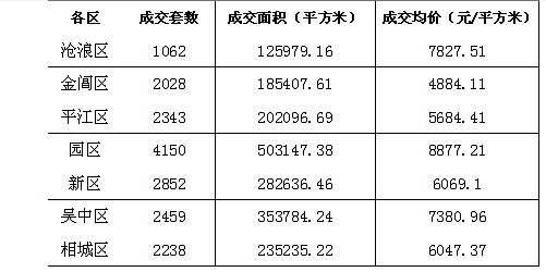 蘇樓上半年喝“溫吞水” 成交不足兩萬套